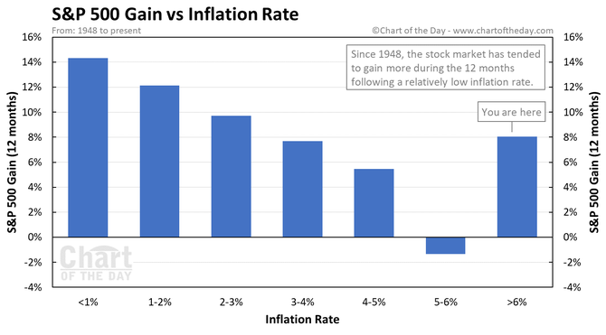 S&P 500 - vkonnost 12 msc po dosaen konkrtn mry inflace